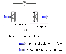 Кондиционер на открытом воздухе рекламы шкафов телекоммуникаций, кондиционирование воздуха для машины на открытом воздухе рекламировать