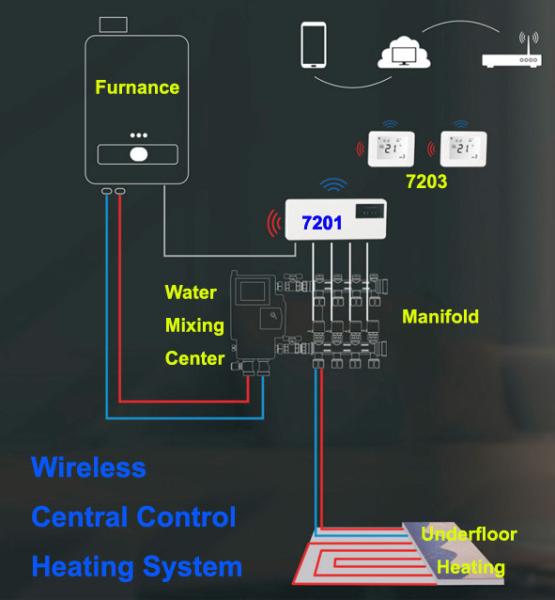 Wireless Central Controller Pack Linkable Up to 8 Thermoelectric Actuators plus Pump Power and Furnace Signal Outputs
