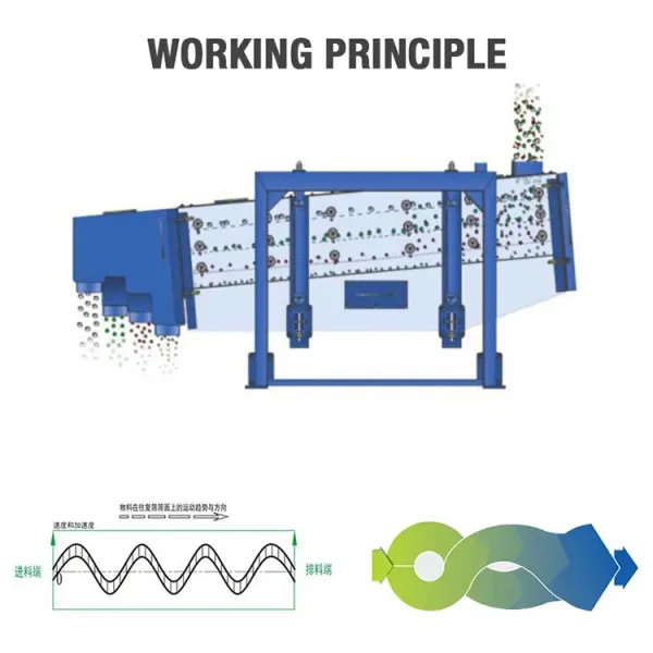 Square Swing Gyratory Screen Vibrating Screen Sifter Machine