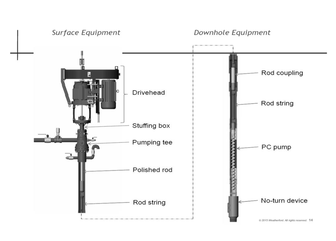 High-torque, energy-efficient screw pump system Progressing Cavity Pump (PCP)widely used in oil production