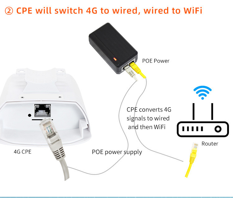 Поддержка SIM-карты набора микросхем MT7628N 1 маршрутизатора 24V POE H5B 4G на открытом воздухе