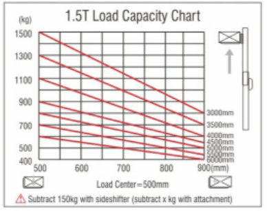 1.5 Ton Forklift Reach Stacker , Single Scissor Forward Warehouse Stand Up Forklift