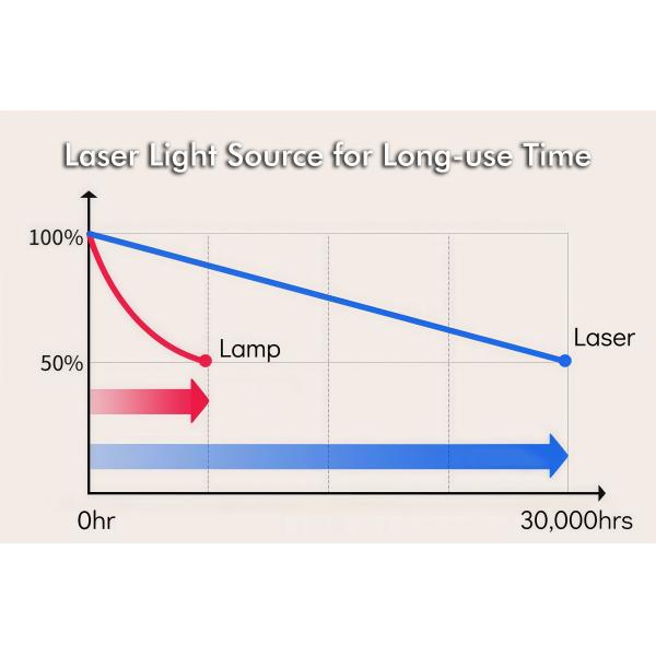 Ultra Short Throw Laser Projector 5000 ANSI Lumens Immersive Projection