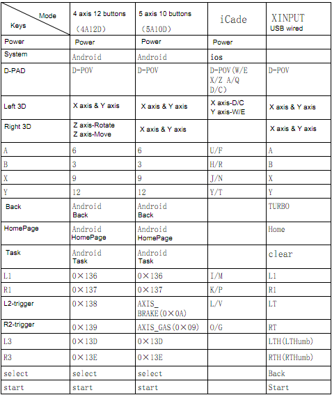 Professional D - Pad Bluetooth Android Gamepad TV / PC / P Controllers