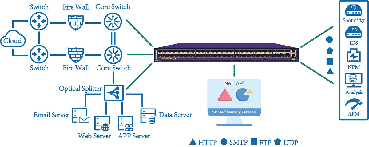 движение 1.8Tbps Netwok обрабатывая сеть защиты данных генератора пакета сети