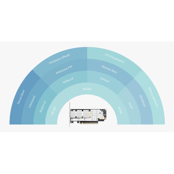 NVIDIA Mellanox MCX75310AAS-NEAT ConnectX®-7 InfiniBand & Ethernet Adapter Card 400GbE/NDR, Single-Port OSFP