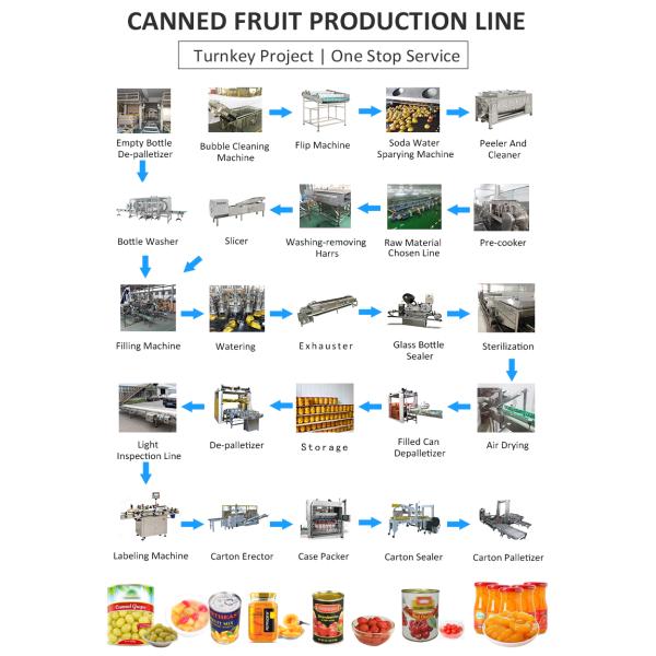 Leadworld Линия по производству фруктовых консервов Линия по производству апельсиновых консервов