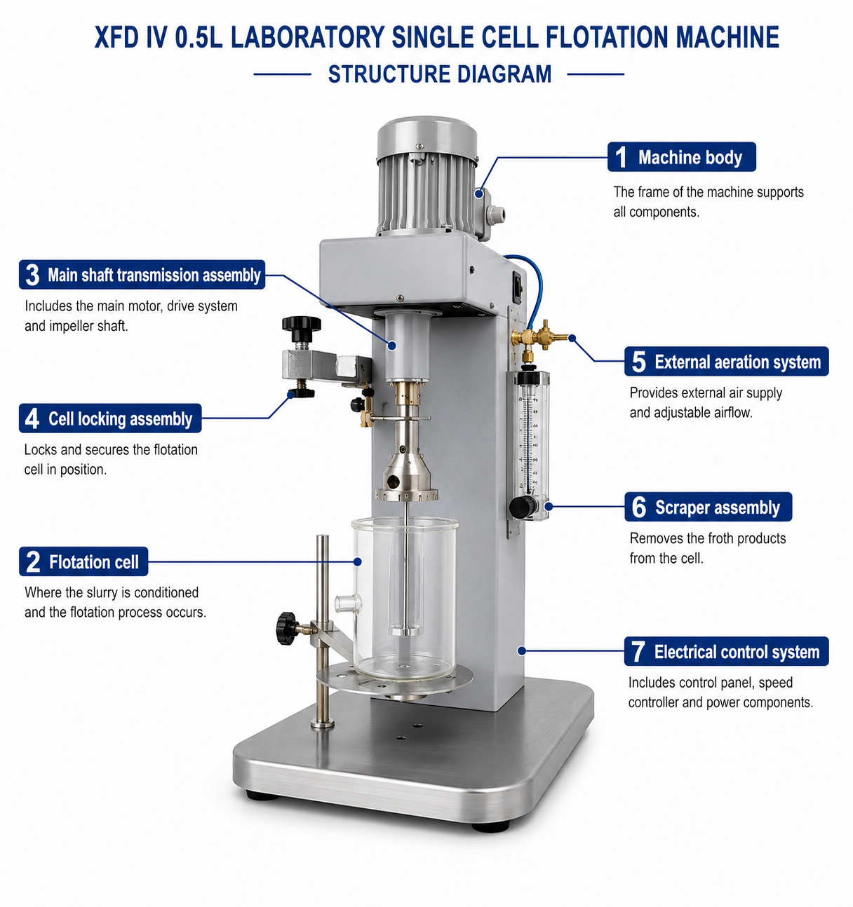 XFD Lab Flotation Machine 0.5L-3.0L Large Air Intake Low Power Automatic Slurry Level Control