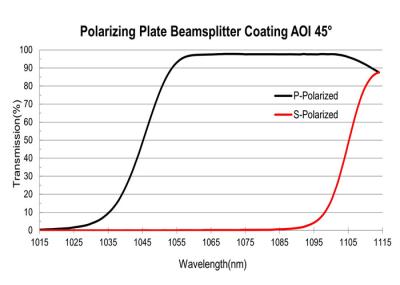 532nm Optical Film Coating Plate Beamsplitter Polarizing Coating