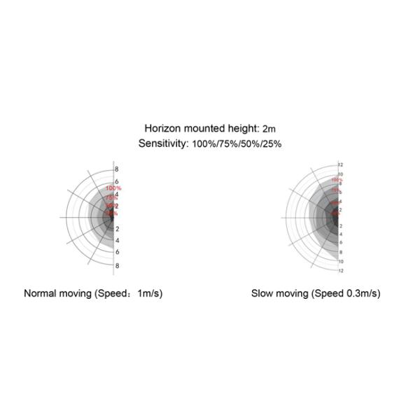 150° IP20 4m Mounting DC Motion Sensor MC090D RC