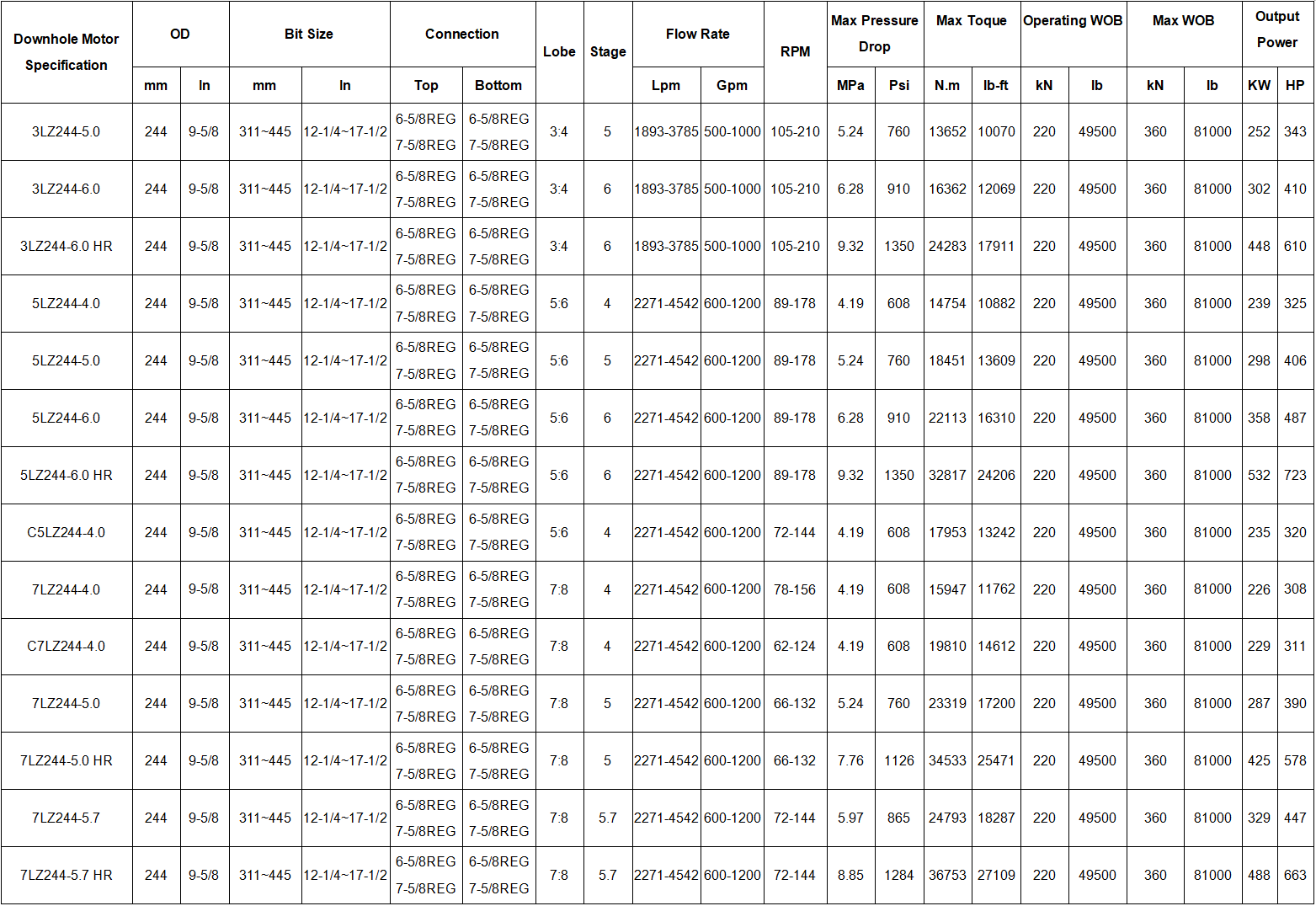 Alloy Steel Conventional Downhole Drilling Motor 244mm Adjustable API Standard