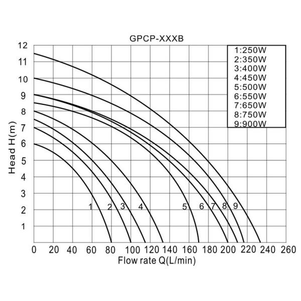 garden pump, submersible pump, plastic pump, water pump, centrifugal pump, clean water
