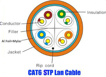 Cat6 STP 23AWG Network Fiber Optic Lan Cable , Optical Ethernet Cable Pure Copper