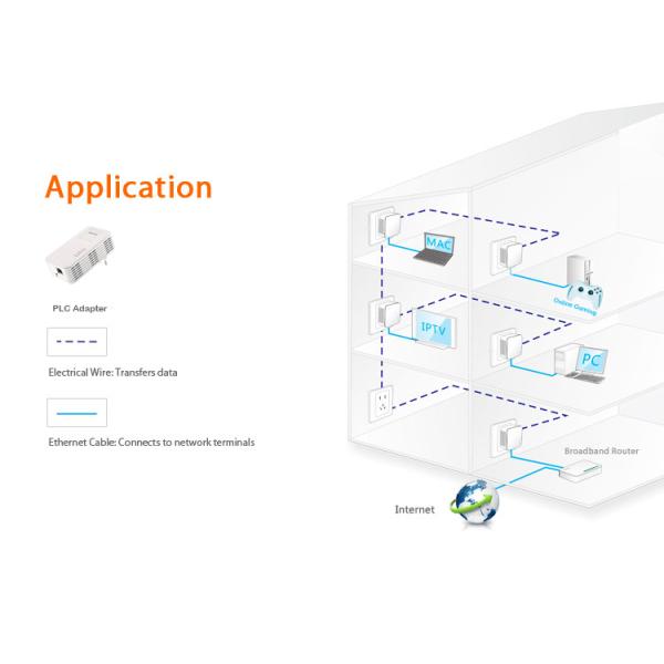 объем PLC переходника локальных сетей Powerline 1000M мини до 800Mbps