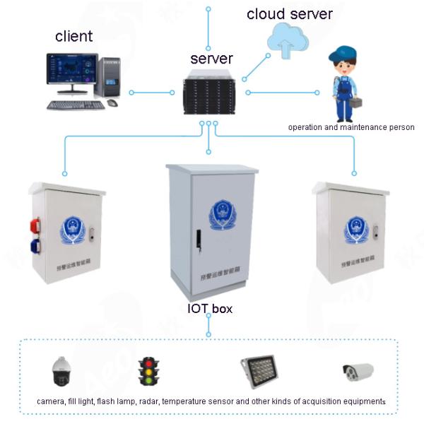 Надзорный случай IOT Smart Box Комплексная интеллектуальная коробка Предупреждение