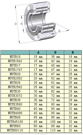 Heavy Duty Track Runner Bearings NUTR40 Bending Machine Parts