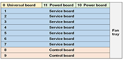 Huawei SmartAX EA5800-X7 OLT with 7 Service Slots 3.6 Tbit/s Switching Capacity and 100 Gbit/s Bandwidth per Slot