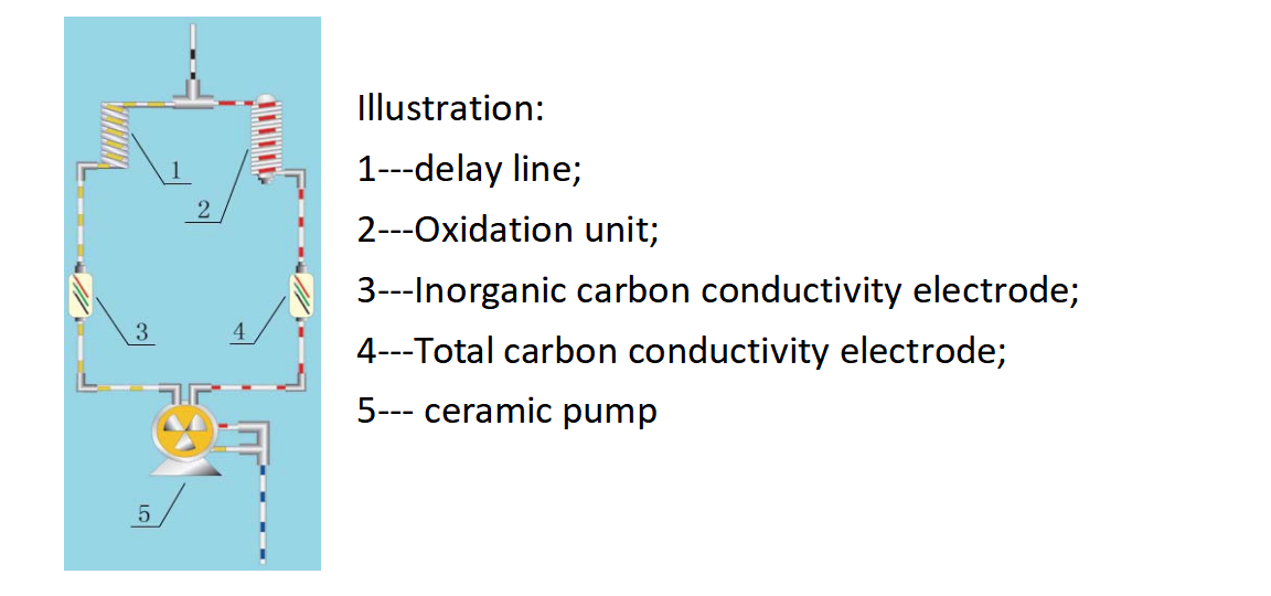 Real Time / Off Line Dual Use TOC Analysis Machine TOC-2.0