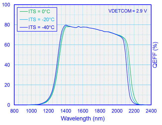 640×512 15μm 1.2-2.2μm Ultra Long Wave -40℃ Scientific Deep Cooled SWIR InGaAs Camera GigE GS-SW6402215-40-G