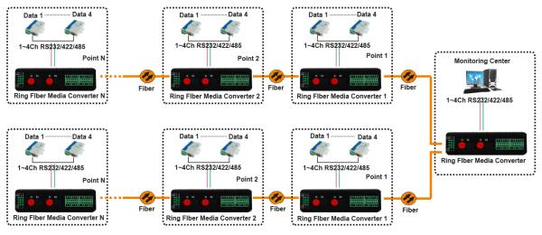 Industrial 1~4Ch RS232/RS22/RS485 Double-ring Fiber Media Converter