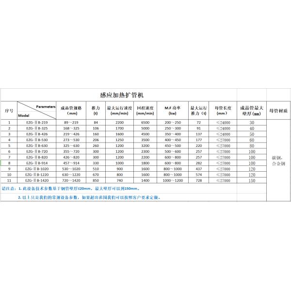 3 - длина 24m для машины стальной трубы Dia трубки 3m Sch80 89mm расширяя