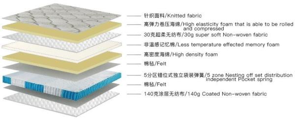 White Medium hardness luxury Euro top home/hotel bed independent pocket spring mattress adding memory foam
