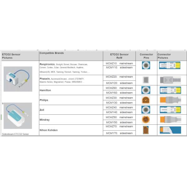 ISO13485 Медицинский датчик ETCO2 Multiscene CAPNOSTAT 5 Совместимый