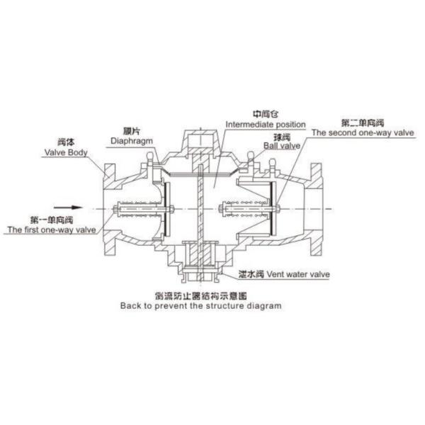 Regorge Preventer Fire Fighting Valves 300PSI Prevent Medium To Flow Backwards