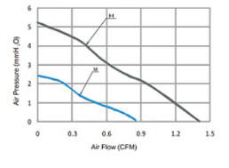 Waterproof 25x25x7mm Fan , Small 5V DC Cooling Fan ODM Welcome