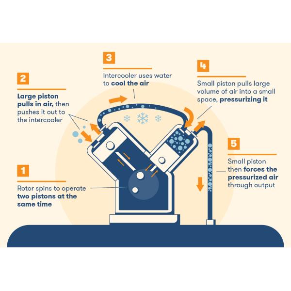 LGCD-7.5KW 4800 M3/hr охлаждающий воздушный поток винтовый воздушный компрессор с интеллектуальным управлением