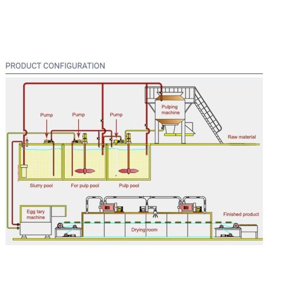 бумажная прессформа 153KW утилизации отходов машины подноса яйца 2500pcs/H