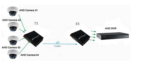 DC 5V 2A HD 1080p Video Converter 8-Ch HDCVI / HDTVI / AHD Video Converter