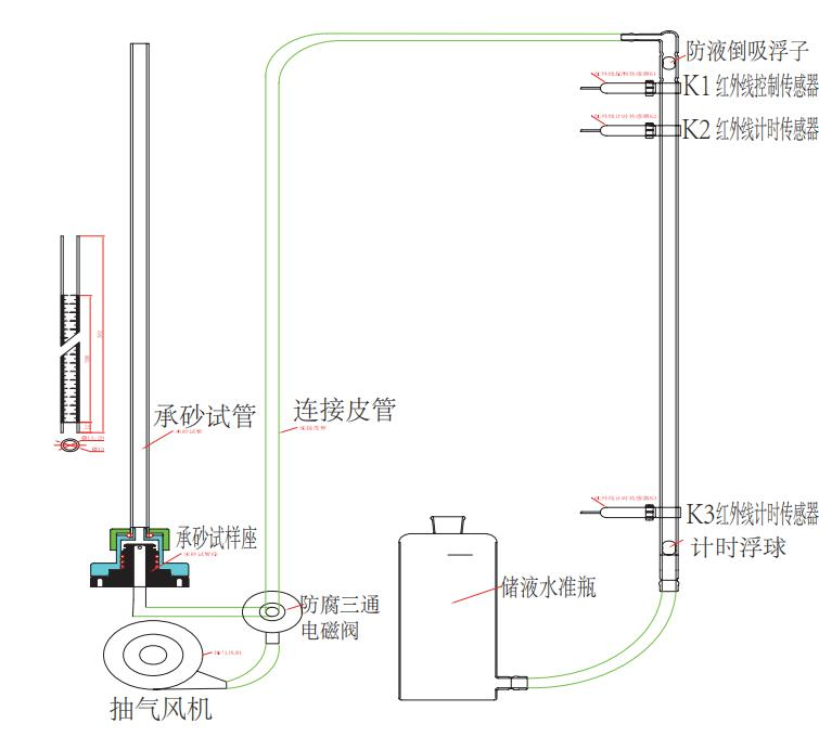 220V Raw Sand Specific Surface Area Tester Surface Performance Testing