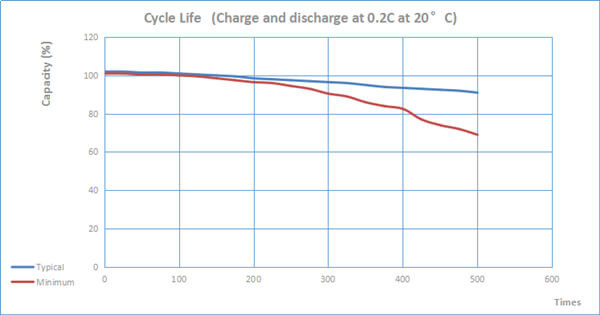 Клетка срока службы батареи SC2000mAh 6.0V CD Ni аварийного освещения длинная