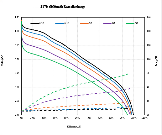 21700 3.6V 6000mAh Li-Ion Battery 60A Discharge 500 Cycles