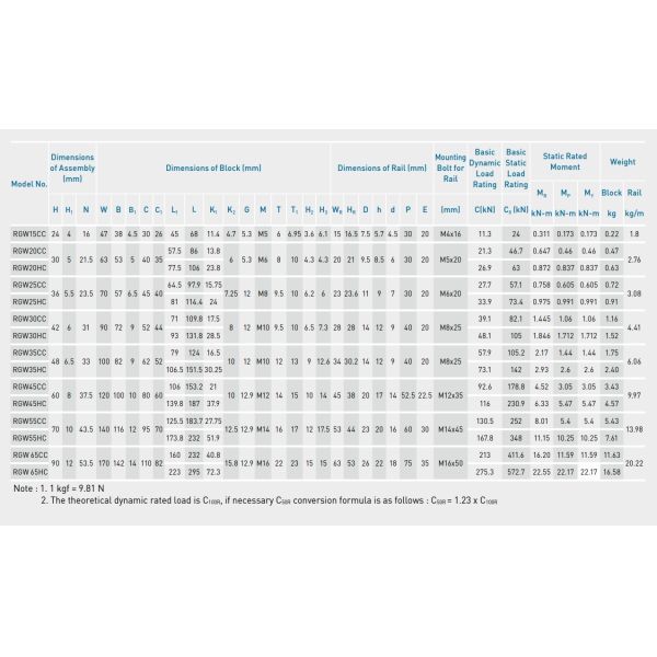 HIWIN RGW25CC Linear Guide Rail 1000mm Length With Dust Protection