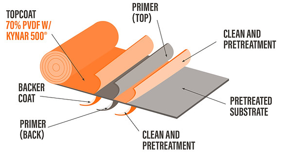 ПВДФ вальспар Z275g Цветная покрытая стальная катушка G550 Предварительно окрашенный оцинкованный стальной лист 30 лет Гарантия использование высококлассных проектов