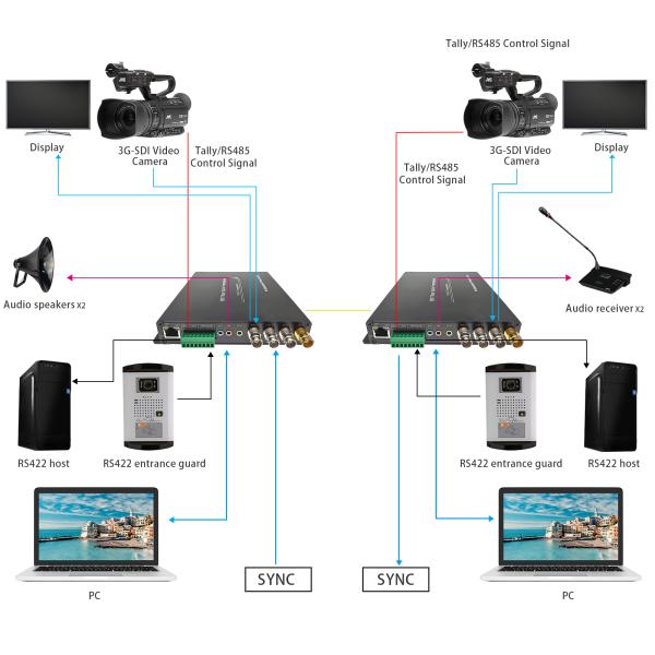 3G-SDI Fiber Extender with Analog Audio RS422 Ethernet Tally Sync 20km