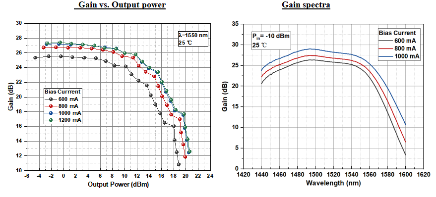 1550nm Butterfly SOA PM with 23dbm Max Output Power for Fiber Optic Sensor Systems and Optical Communication