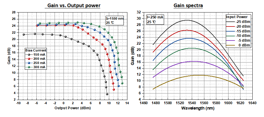 1550nm Butterfly SOA with 15dbm Max Output Power and Low Polarization Dependence for Optical Signal Amplification