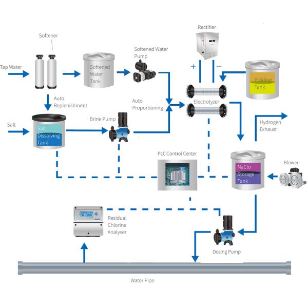 Gerador industrial do cloro de NaClO com pilha eletrolítica do elevado desempenho