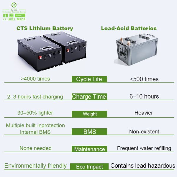 36V 48V 60V 72V Lithium Golf Cart Battery Pack with Bluetooth BMS APP Rechargeable Li-ion Battery for AGV Forklift
