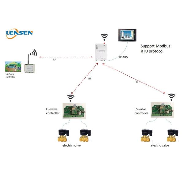 2km 433MHz 1W PLC HMI Wireless Irrigation Controller