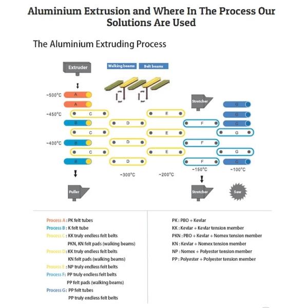 1.5mm Nomex Aluminum Profile Felt Belt Spacer Sleeve