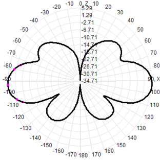 400 Mhz Omnidirectional Antenna 5g Fiberglass Antenna 390-420MHz 5dBi