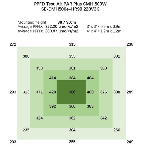 спектр 60hz 500w полный растет равенство воздуха светов плюс CMH 894μmol/s