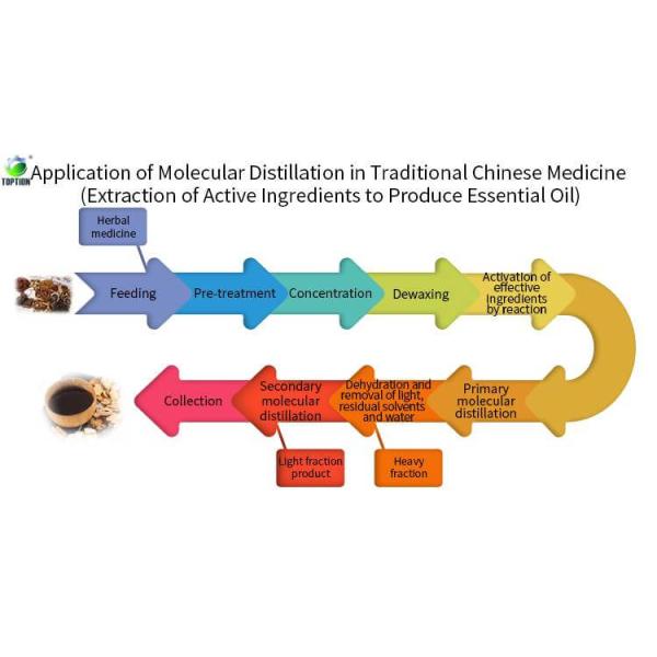 Traditional Chinese Medicine Molecular Distillation Herbal Distillation Machine