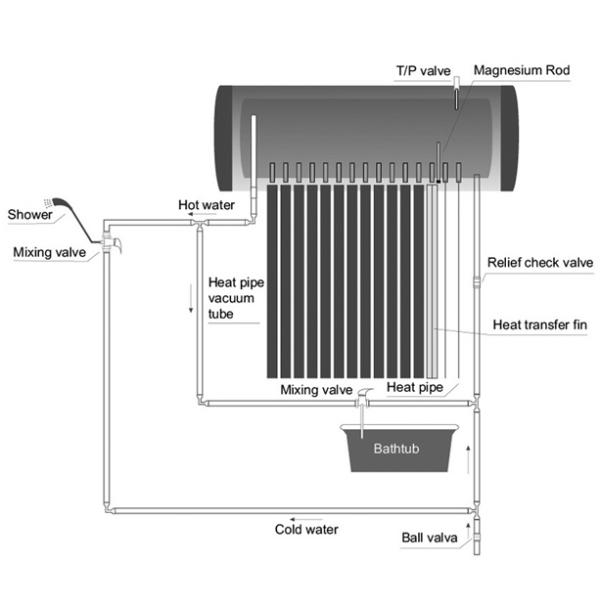 Material anti de la corrosión de agua de Thermosiphon del tejado plano del calentador del tubo solar del cobre