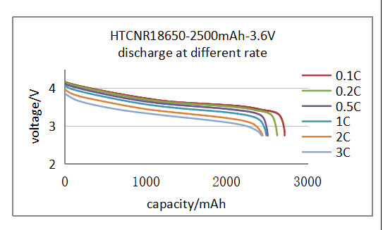 OEM ODM LiFePO4 Литийная батарея 18650 3.2V 3.7V 2500mah для электрических велосипедов для гольф-кошалок
