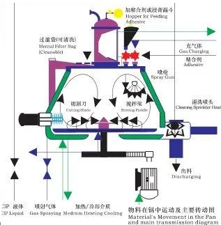 100kg/Batch 130kg/Batch  Wet Mixing Granulator 270rpm Super Mixer Granulator